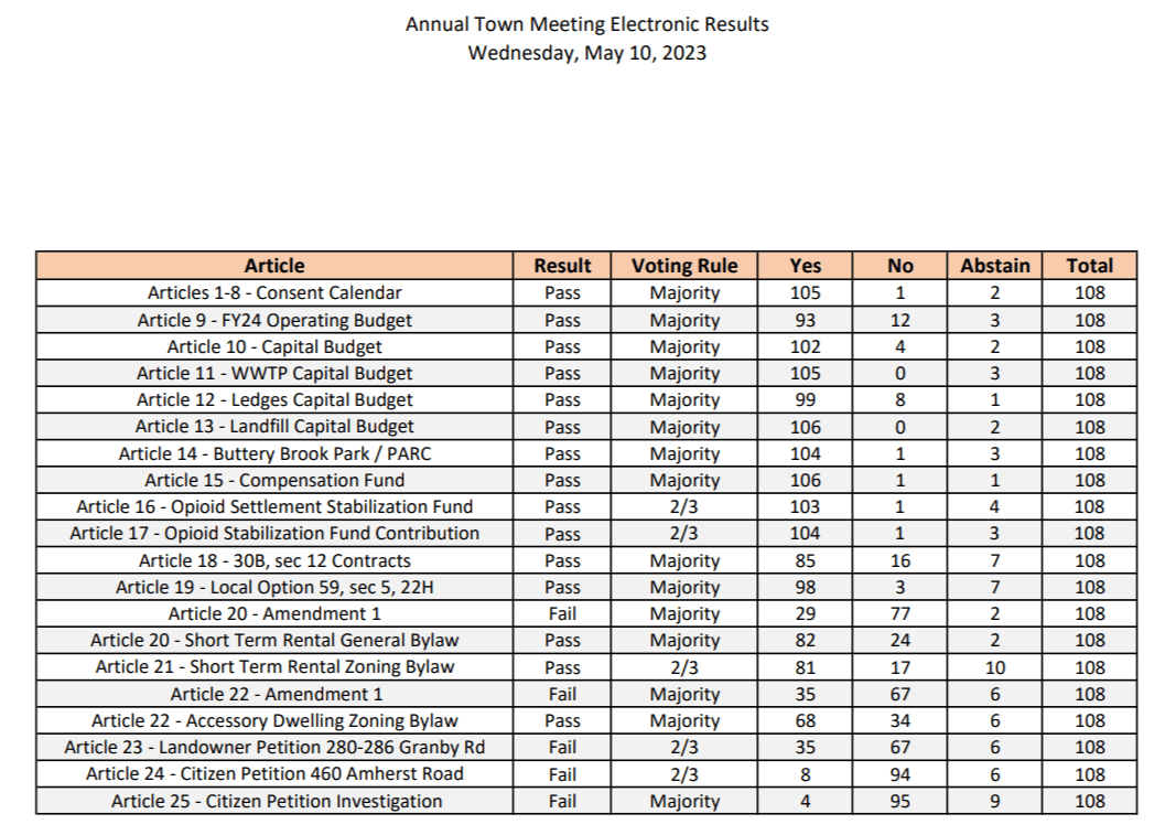 5-10-2023 Annual Town Meeting Results