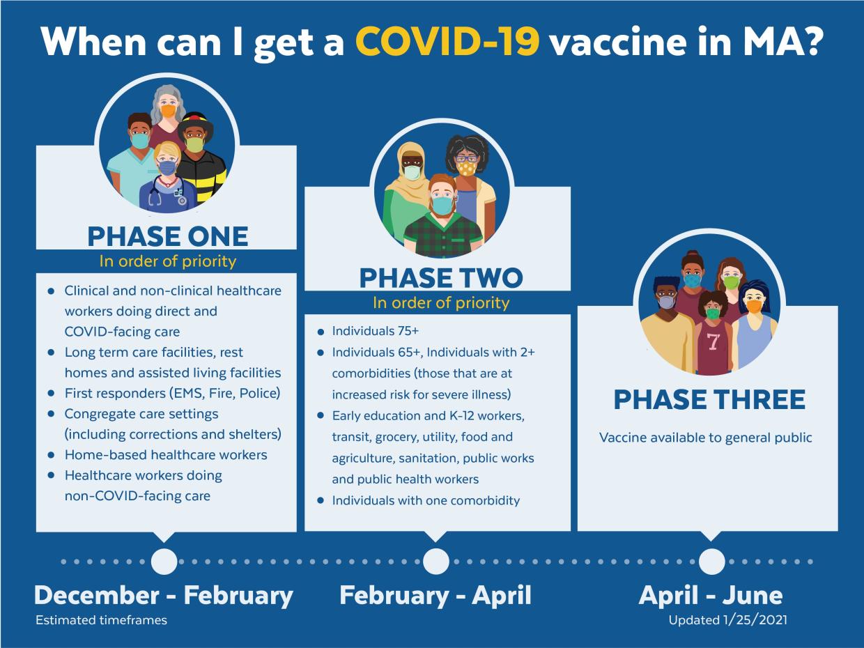 A white timeline on a blue background of the three phases of the covid vaccine